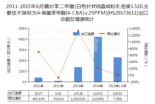 2011-2015年6月精對(duì)苯二甲酸(白色針狀結(jié)晶或粉末,密度1.510,主要技術(shù)指標(biāo)為4-羧基苯甲醛(4-CBA)≤25PPM)(HS29173611)出口總額及增速統(tǒng)計(jì)